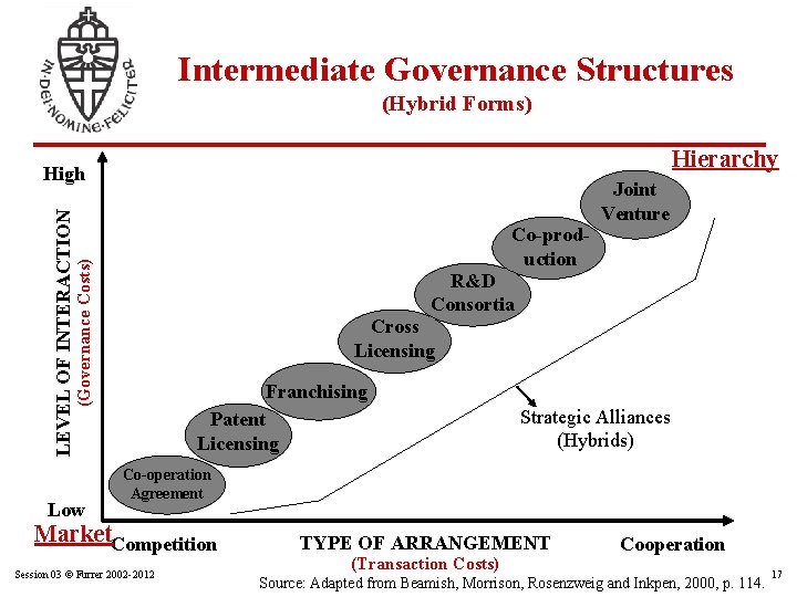 Intermediate Governance Structures (Hybrid Forms) Hierarchy LEVEL OF INTERACTION High (Governance Costs) Co-production Low