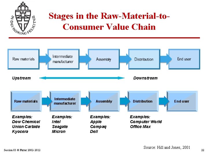 Stages in the Raw-Material-to. Consumer Value Chain Upstream Raw materials Examples: Dow Chemical Union