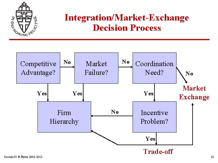 Integration/Market-Exchange Decision Process Competitive Advantage? Yes No No Market Failure? Yes Firm Hierarchy Coordination