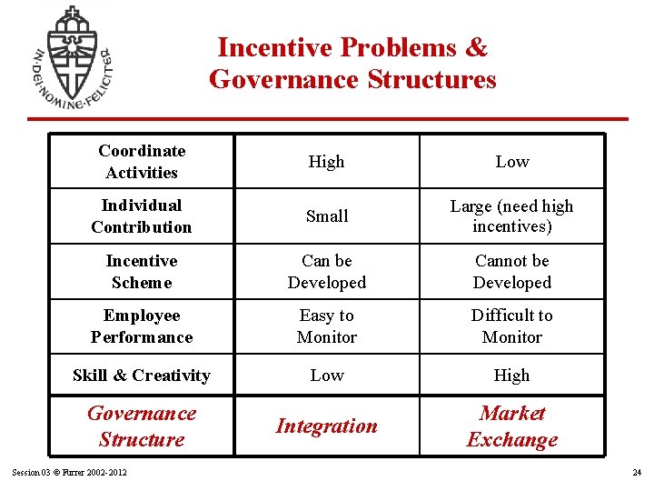 Incentive Problems & Governance Structures Coordinate Activities High Low Individual Contribution Small Large (need