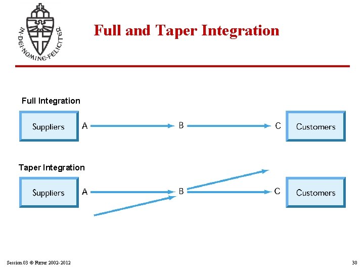 Full and Taper Integration Full Integration Taper Integration Session 03 © Furrer 2002 -2012