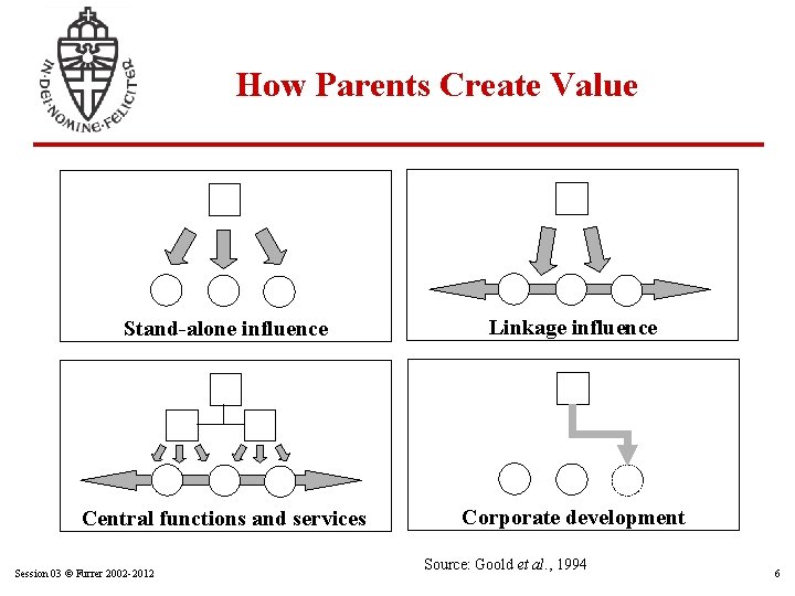 How Parents Create Value Stand-alone influence Linkage influence Central functions and services Corporate development