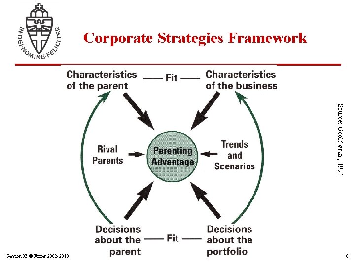 Corporate Strategies Framework Source: Goold et al. , 1994 Session 05 03 © Furrer