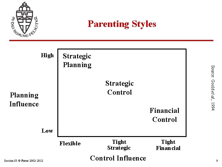 Parenting Styles High Strategic Control Planning Influence Financial Control Source: Goold et al. ,