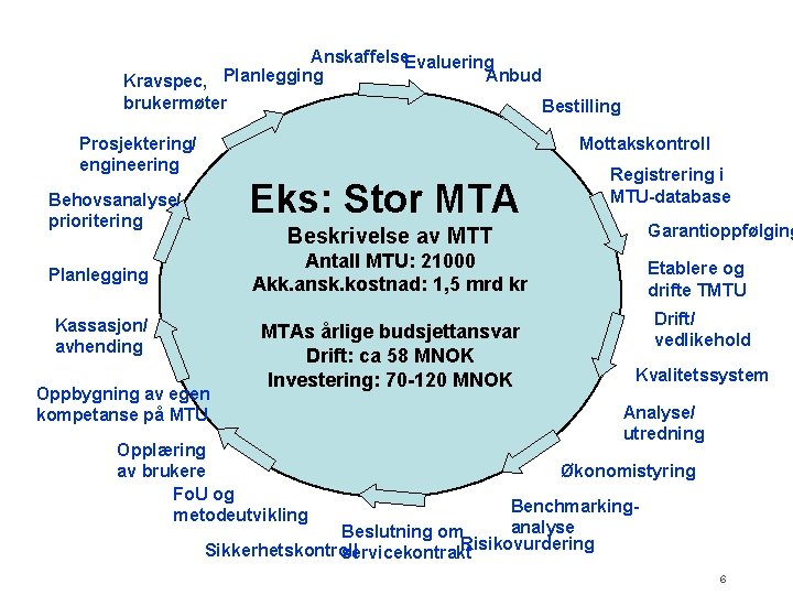 Anskaffelse. Evaluering Anbud Kravspec, Planlegging brukermøter Bestilling Prosjektering/ engineering Mottakskontroll Eks: Stor MTA Behovsanalyse/