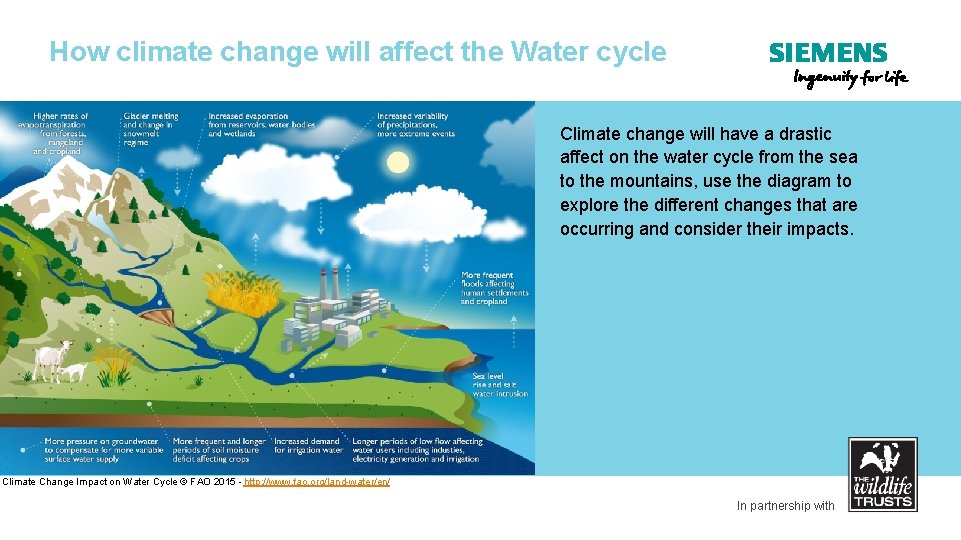 How climate change will affect the Water cycle Climate Change Impact on Water Cycle