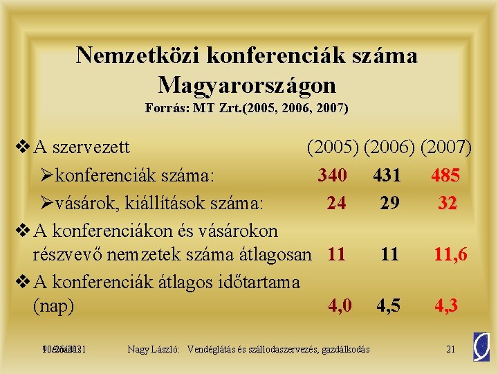 Nemzetközi konferenciák száma Magyarországon Forrás: MT Zrt. (2005, 2006, 2007) v A szervezett (2005)