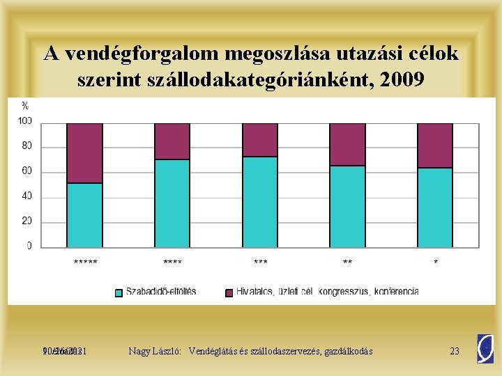 A vendégforgalom megoszlása utazási célok szerint szállodakategóriánként, 2009 10/26/2021 9. előadás Nagy László: Vendéglátás