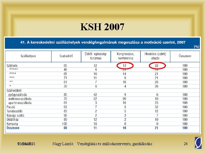 KSH 2007 10/26/2021 9. előadás Nagy László: Vendéglátás és szállodaszervezés, gazdálkodás 24 