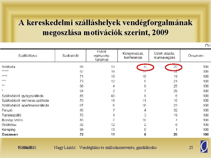 A kereskedelmi szálláshelyek vendégforgalmának megoszlása motivációk szerint, 2009 10/26/2021 9. előadás Nagy László: Vendéglátás