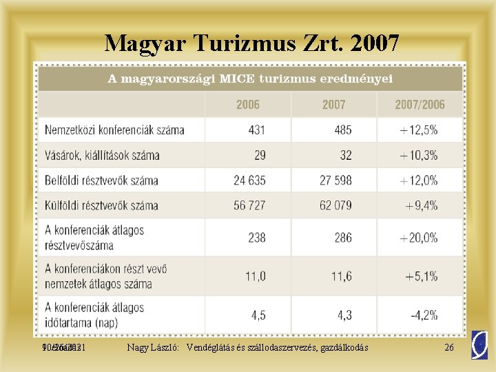 Magyar Turizmus Zrt. 2007 10/26/2021 9. előadás Nagy László: Vendéglátás és szállodaszervezés, gazdálkodás 26