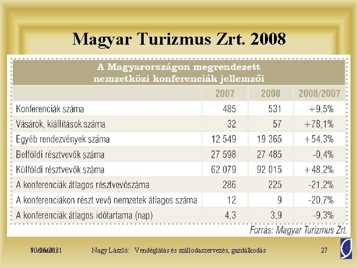 Magyar Turizmus Zrt. 2008 10/26/2021 9. előadás Nagy László: Vendéglátás és szállodaszervezés, gazdálkodás 27