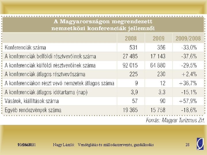 10/26/2021 9. előadás Nagy László: Vendéglátás és szállodaszervezés, gazdálkodás 28 