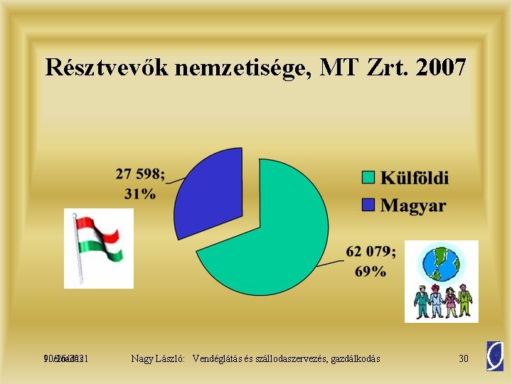 Résztvevők nemzetisége, MT Zrt. 2007 10/26/2021 9. előadás Nagy László: Vendéglátás és szállodaszervezés, gazdálkodás