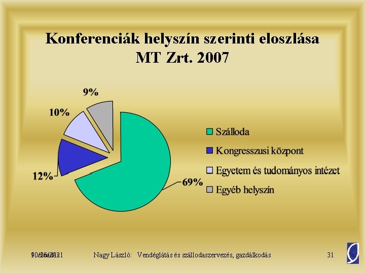 Konferenciák helyszín szerinti eloszlása MT Zrt. 2007 10/26/2021 9. előadás Nagy László: Vendéglátás és