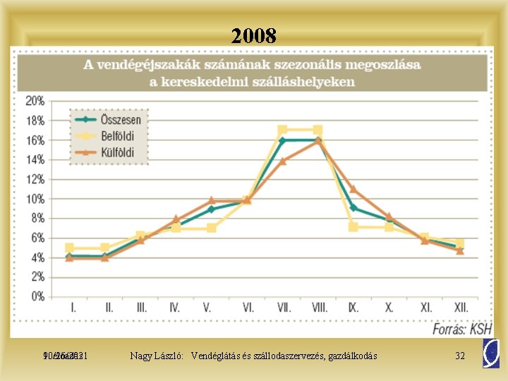 2008 10/26/2021 9. előadás Nagy László: Vendéglátás és szállodaszervezés, gazdálkodás 32 