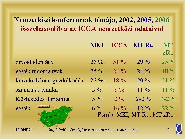 Nemzetközi konferenciák témája, 2002, 2005, 2006 összehasonlítva az ICCA nemzetközi adataival MKI ICCA MT