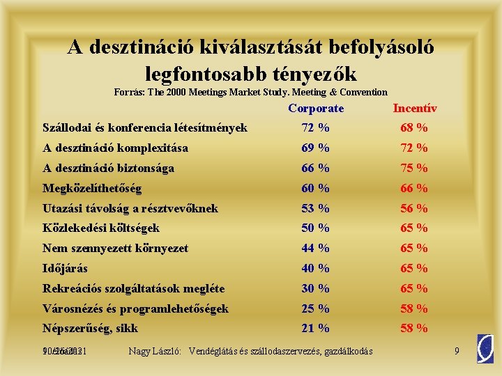 A desztináció kiválasztását befolyásoló legfontosabb tényezők Forrás: The 2000 Meetings Market Study. Meeting &