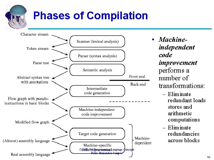 Phases of Compilation • Machineindependent code improvement performs a number of transformations: – Eliminate