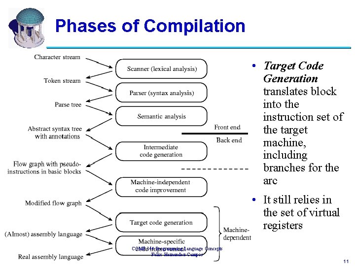 Phases of Compilation • Target Code Generation translates block into the instruction set of