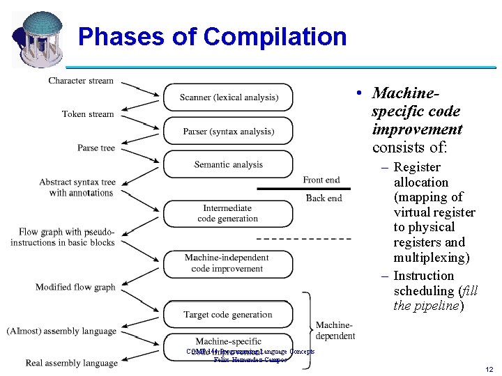 Phases of Compilation • Machinespecific code improvement consists of: – Register allocation (mapping of