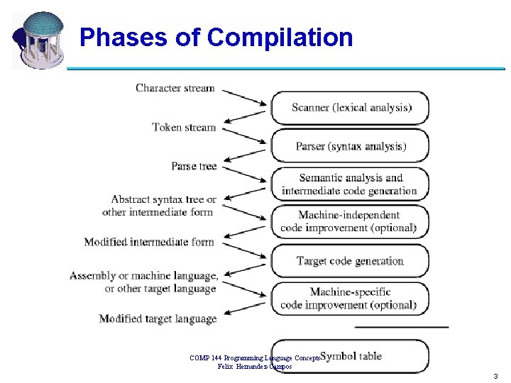 Phases of Compilation COMP 144 Programming Language Concepts Felix Hernandez-Campos 3 