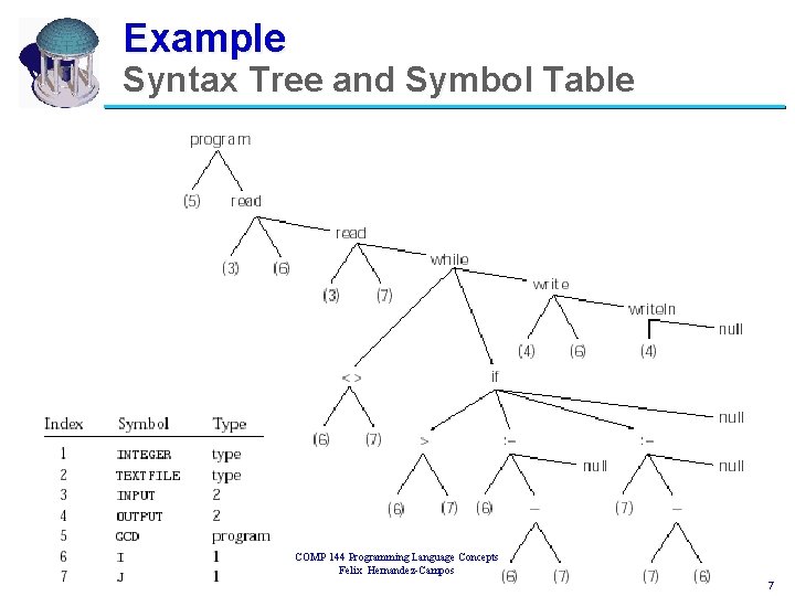 Example Syntax Tree and Symbol Table COMP 144 Programming Language Concepts Felix Hernandez-Campos 7