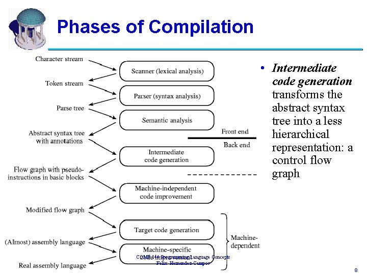 Phases of Compilation • Intermediate code generation transforms the abstract syntax tree into a