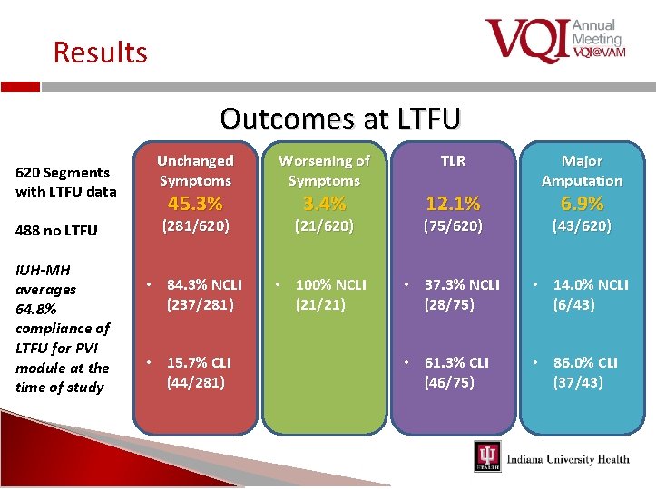Results Outcomes at LTFU 620 Segments with LTFU data 488 no LTFU IUH-MH averages