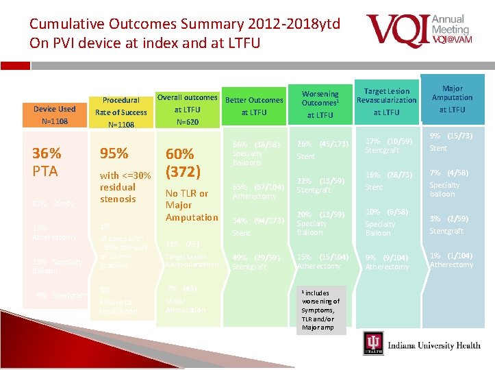 Cumulative Outcomes Summary 2012‐ 2018 ytd On PVI device at index and at LTFU