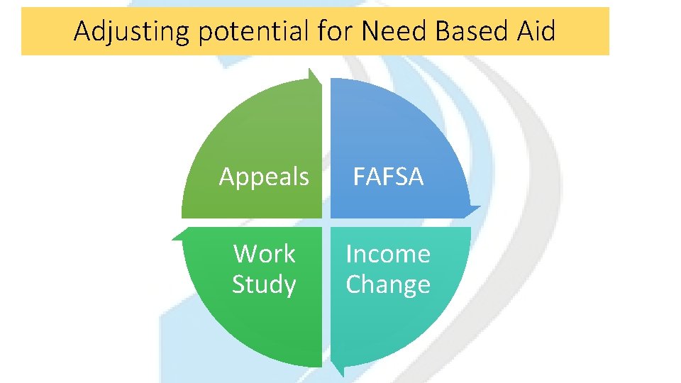 Adjusting potential for Need Based Aid Appeals FAFSA Work Study Income Change 