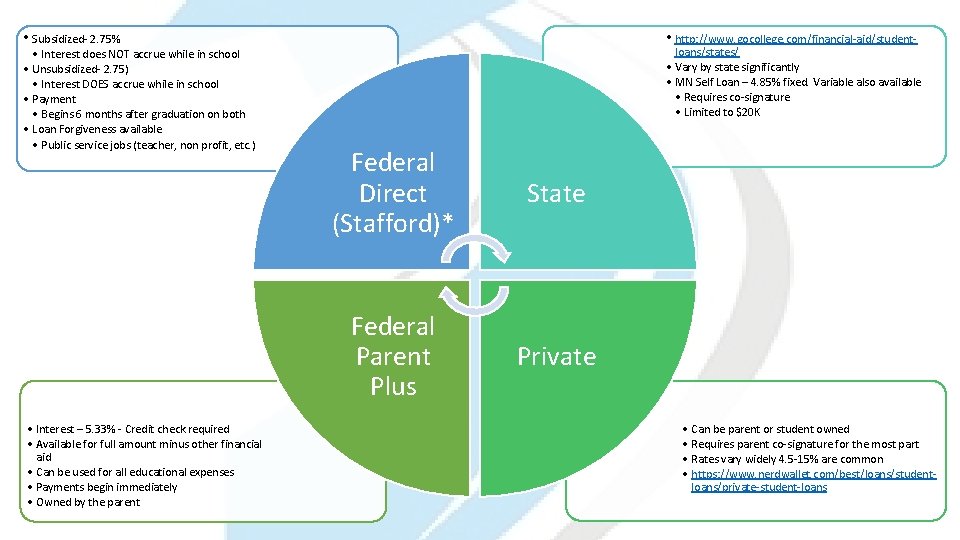  • http: //www. gocollege. com/financial-aid/student- • Subsidized- 2. 75% • Interest does NOT