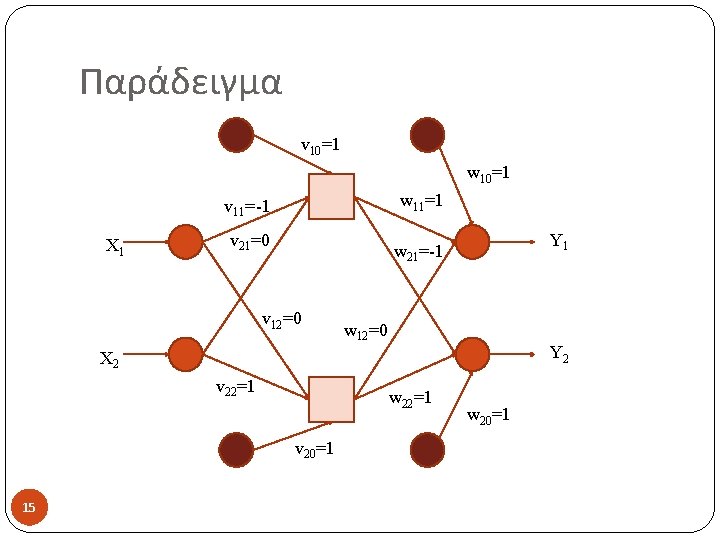 Παράδειγμα v 10=1 w 11=1 v 11=-1 X 1 v 21=0 Y 1 w