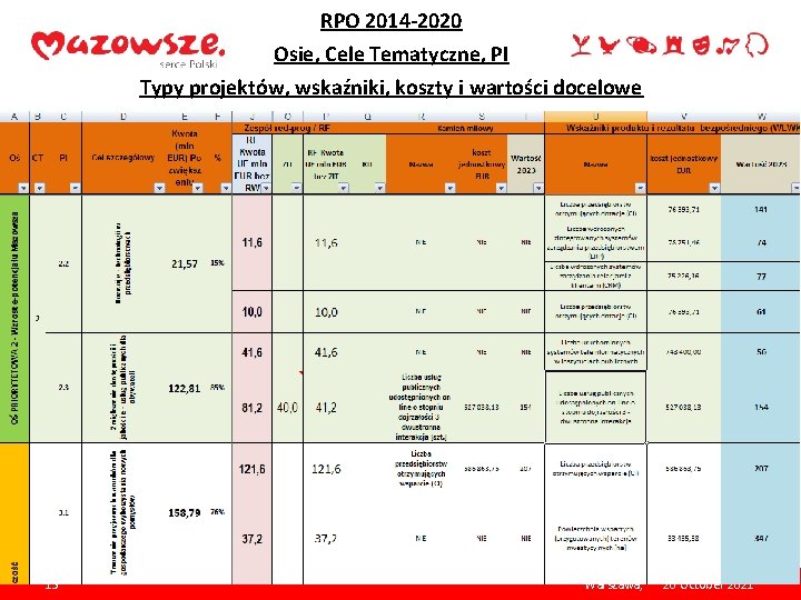 RPO 2014 -2020 Osie, Cele Tematyczne, PI Typy projektów, wskaźniki, koszty i wartości docelowe