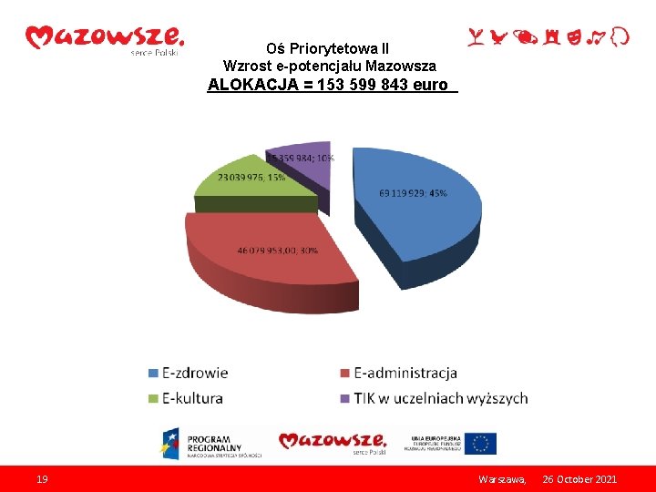 Oś Priorytetowa II Wzrost e-potencjału Mazowsza ALOKACJA = 153 599 843 euro 19 Warszawa,