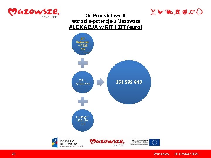 Oś Priorytetowa II Wzrost e-potencjału Mazowsza ALOKACJA w RIT i ZIT (euro) RIT Radomski