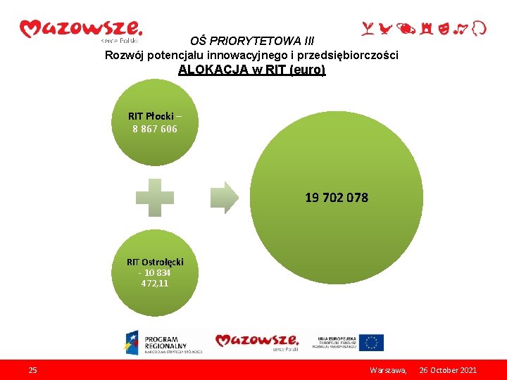 OŚ PRIORYTETOWA III Rozwój potencjału innowacyjnego i przedsiębiorczości ALOKACJA w RIT (euro) RIT Płocki