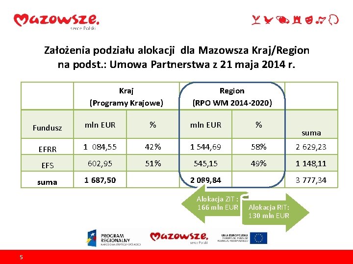 Założenia podziału alokacji dla Mazowsza Kraj/Region na podst. : Umowa Partnerstwa z 21 maja