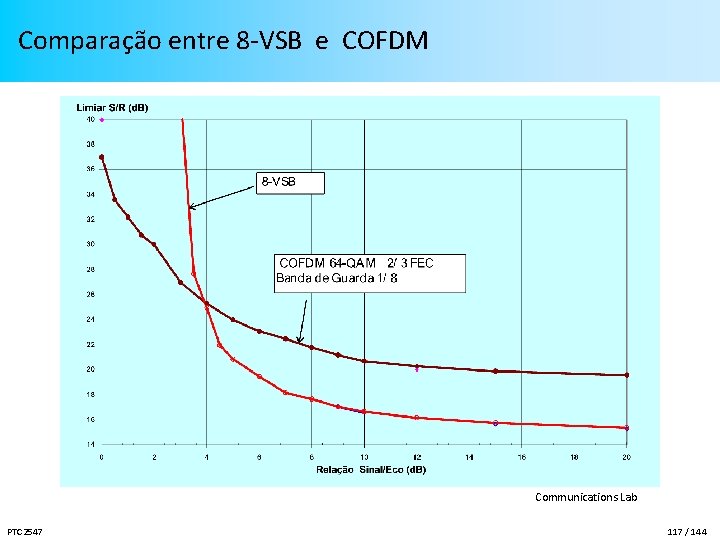Comparação entre 8 -VSB e COFDM Communications Lab PTC 2547 117 / 144 