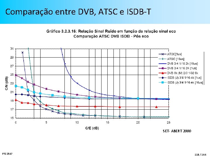 Comparação entre DVB, ATSC e ISDB-T SET- ABERT 2000 PTC 2547 118 / 144