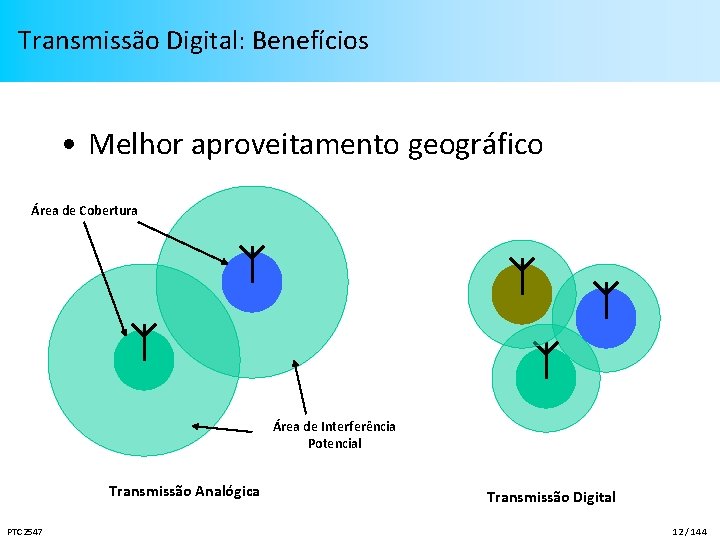 Transmissão Digital: Benefícios • Melhor aproveitamento geográfico Área de Cobertura Área de Interferência Potencial
