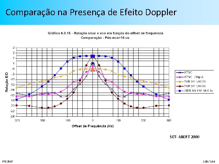 Comparação na Presença de Efeito Doppler SET- ABERT 2000 PTC 2547 120 / 144