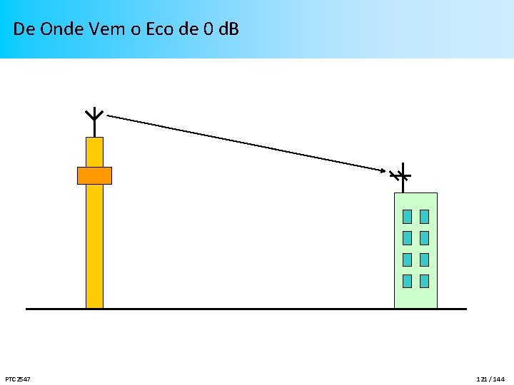 De Onde Vem o Eco de 0 d. B PTC 2547 121 / 144