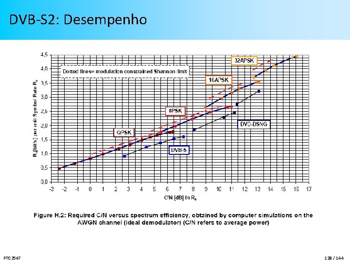 DVB-S 2: Desempenho PTC 2547 128 / 144 