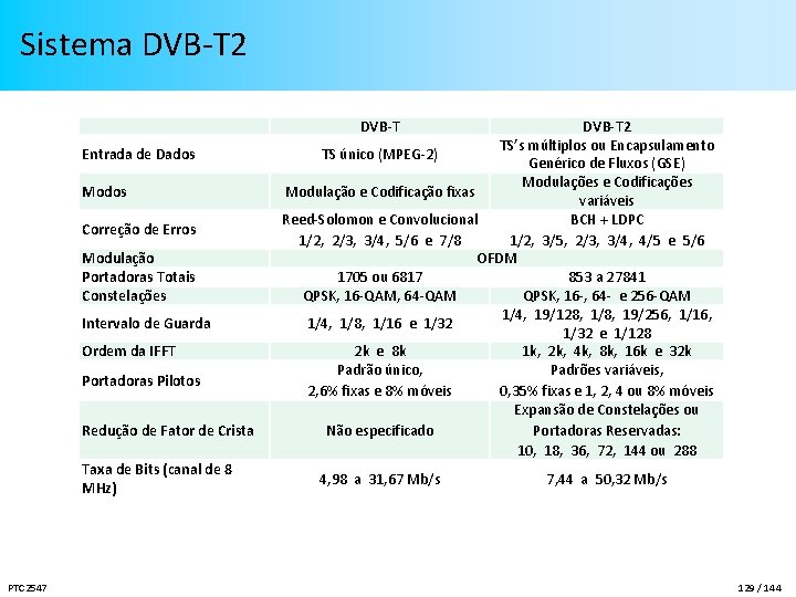 Sistema DVB-T 2 DVB-T Entrada de Dados Modos Correção de Erros Modulação Portadoras Totais