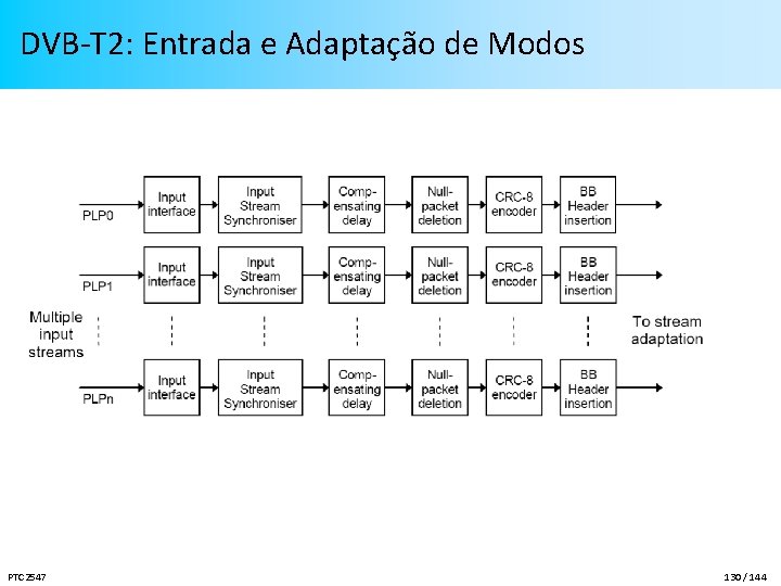 DVB-T 2: Entrada e Adaptação de Modos PTC 2547 130 / 144 