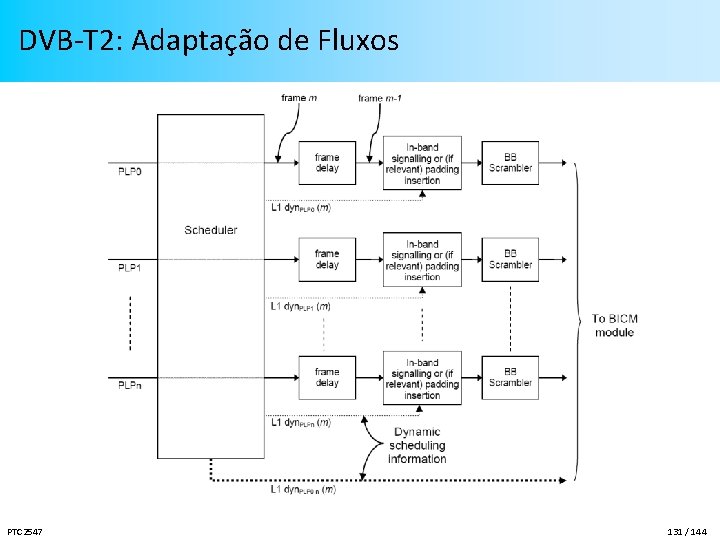 DVB-T 2: Adaptação de Fluxos PTC 2547 131 / 144 