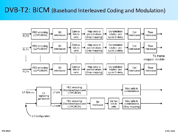 DVB-T 2: BICM (Baseband Interleaved Coding and Modulation) PTC 2547 132 / 144 