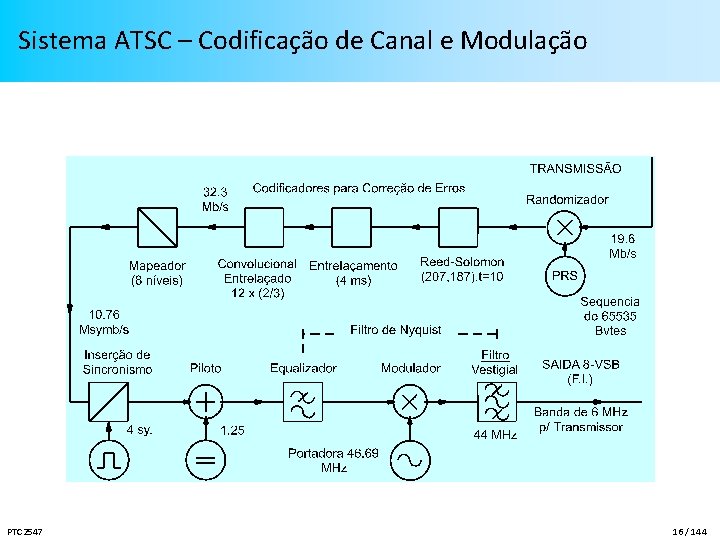Sistema ATSC – Codificação de Canal e Modulação PTC 2547 16 / 144 