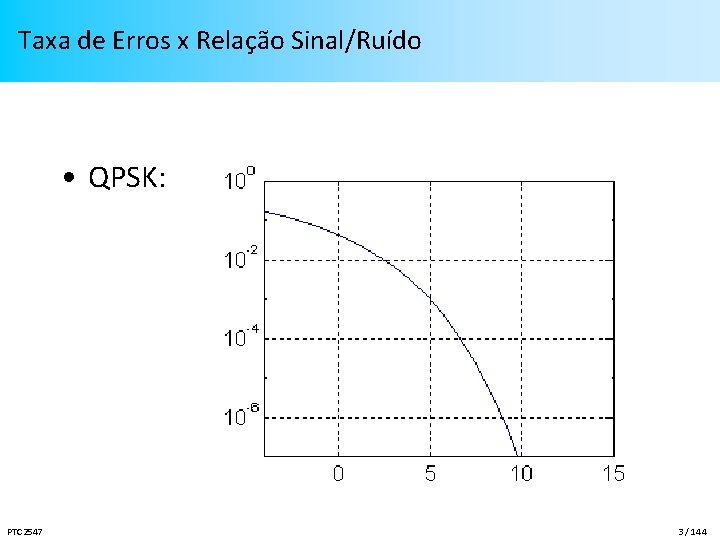 Taxa de Erros x Relação Sinal/Ruído • QPSK: PTC 2547 3 / 144 